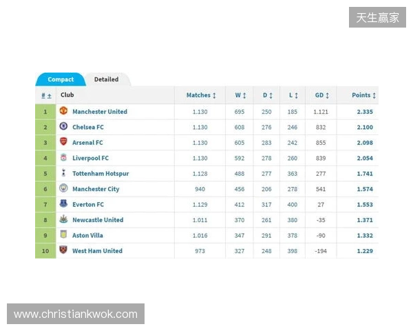 英超积分榜:阿森纳2分优势领跑,曼城、维拉分列二三位 英超积分榜:阿森纳2分优势领跑,曼城、维拉分列二三位