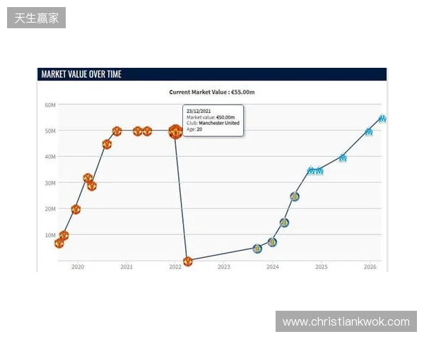 格林伍德身价上涨至5500万欧，超越曼联时期巅峰身价
